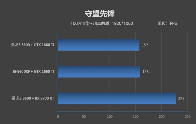 最适合玩热门网游的千元处理器？锐龙5 3600 vs 酷睿i5-9600KF