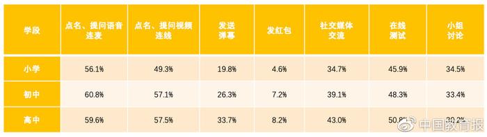 疫情期间中小学线上教学互动情况怎么样？北师大研究报告来了！