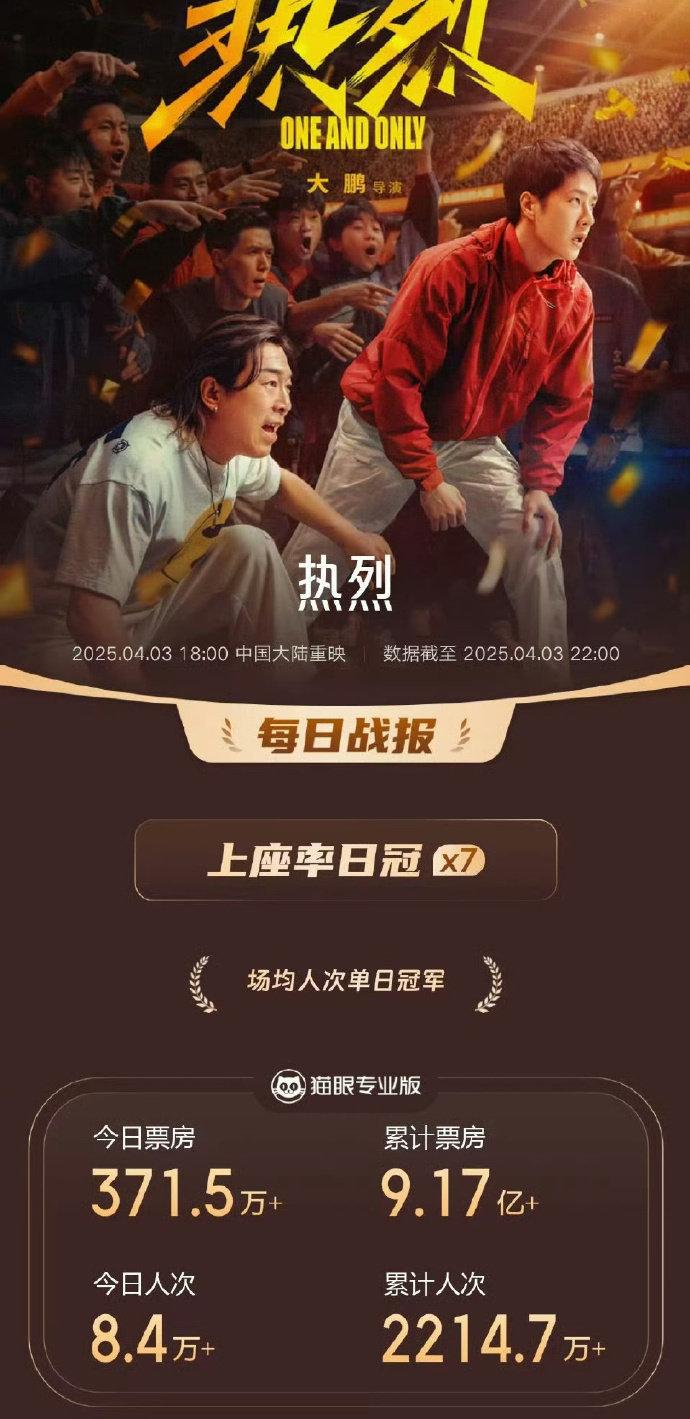 王一博《热烈》热度有，重映两天排片仅有2.7%和1.4%…
