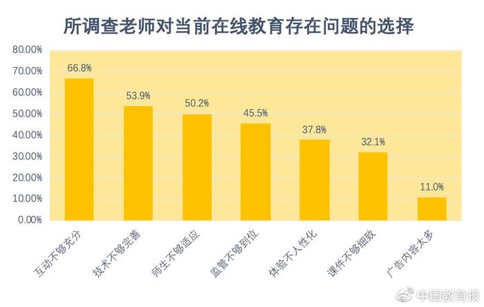 疫情期间中小学线上教学互动情况怎么样？北师大研究报告来了！