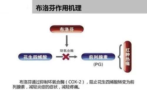 布洛芬虽是非处方药，但也有不少副作用，孕产妇儿童使用该注意什么？
