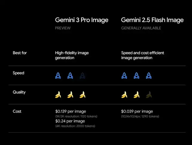 谷歌nano banana pro上线,深度结合gemini 3,这下生成世界了