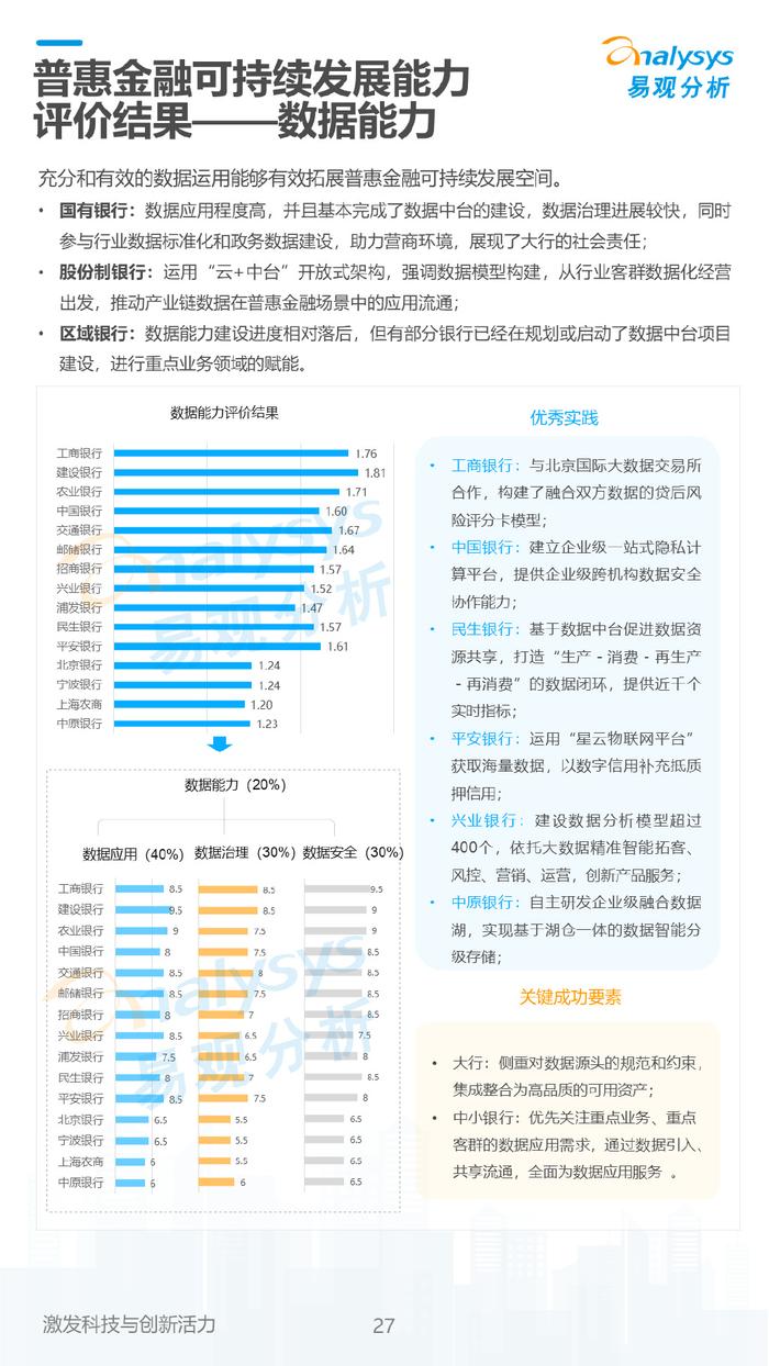 《数字经济全景白皮书》中国商业银行普惠金融可持续发展能力评价2022