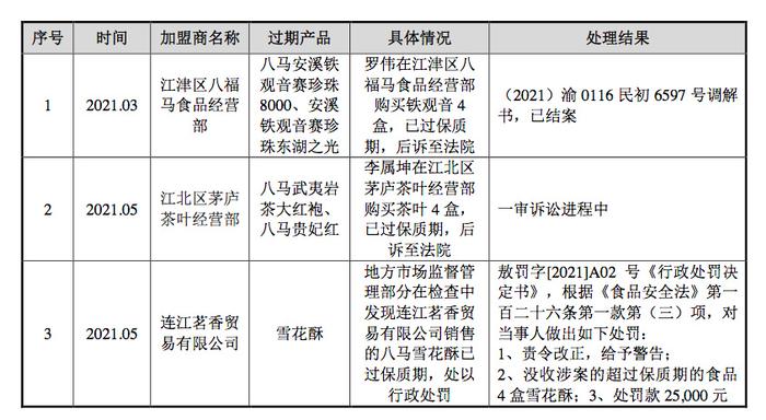 八马茶叶更新招股书，3家加盟商曾卖过期产品，王文礼需加强管理  第1张