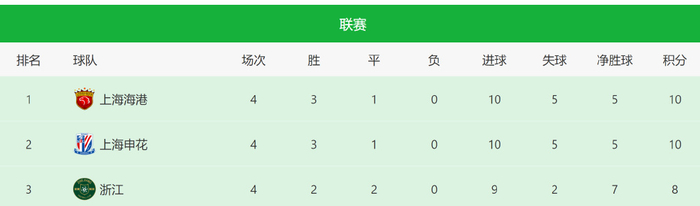 如果说申花斯卢茨基固执后发力 那么海港斯卡特就是偏执打进攻