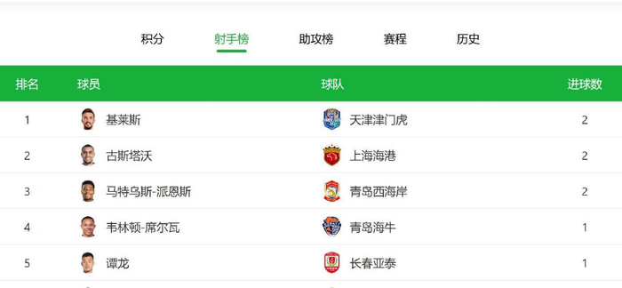 第一轮三个球员梅开二度 武磊不在 古斯能成中超最佳射手吗