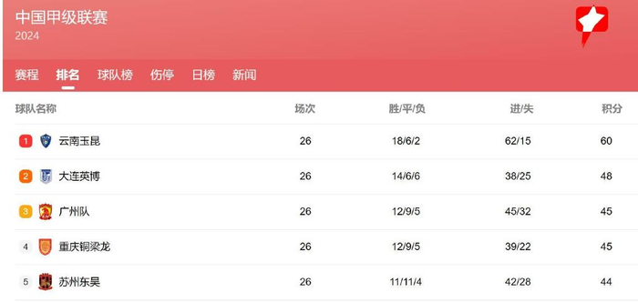 云南玉昆刚冲超成功 就为下赛季做准备 他们跟申花上港一样不欠薪