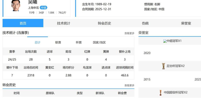 老骥伏枥志在千里 吴曦拿下最佳球员 不愧是申花带头大哥