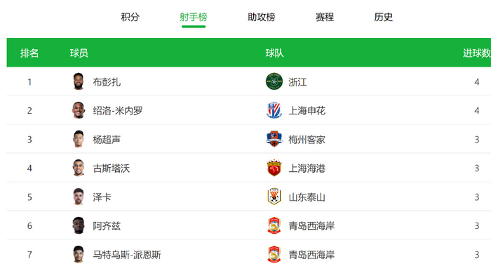 米内罗能成为球队进球一哥吗 申花已经很久没有中超最佳射手了