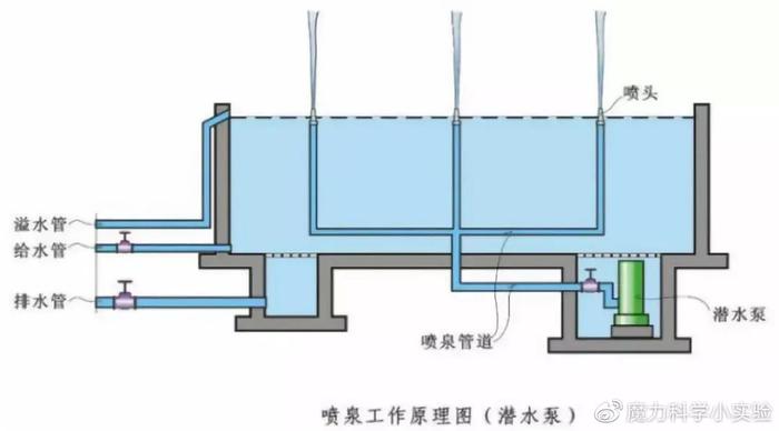 魔力科学小实验，不费1度电，能喷3米高的喷泉用塑料瓶就能做？