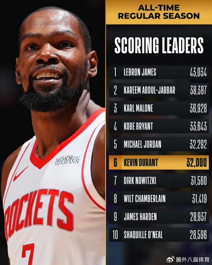 里程碑预警！杜兰特距离历史得分榜第二的贾巴尔不足6300分