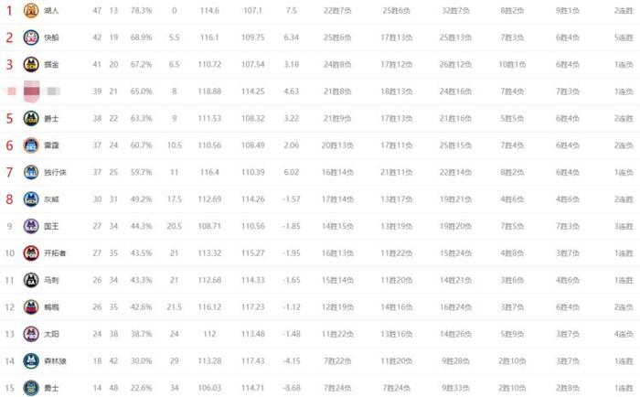 NBA排名：湖人47胜领跑！快船反超掘金！凯尔特人遭篮网爆冷！