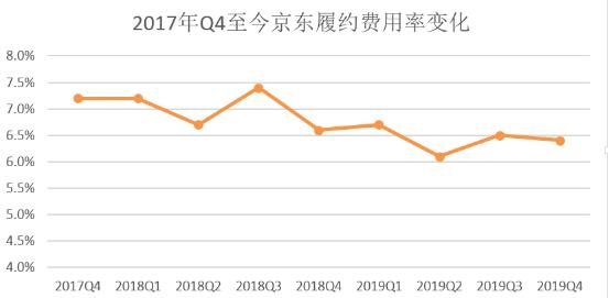 效能持续释放！京东物流外部收入超40%，履约费用连年下降！