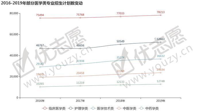 2019招生计划分析，医学专业中哪些热度上升最大，哪些热度最高？