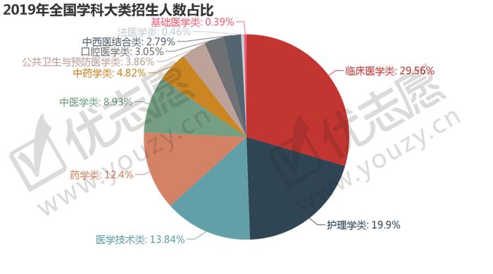 2019招生计划分析，医学专业中哪些热度上升最大，哪些热度最高？