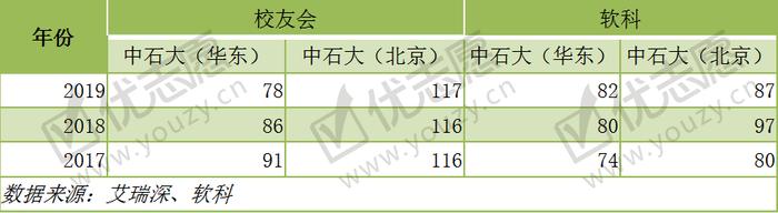 一校两地的中国石油大学，北京校区和山东校区，哪个实力更强？