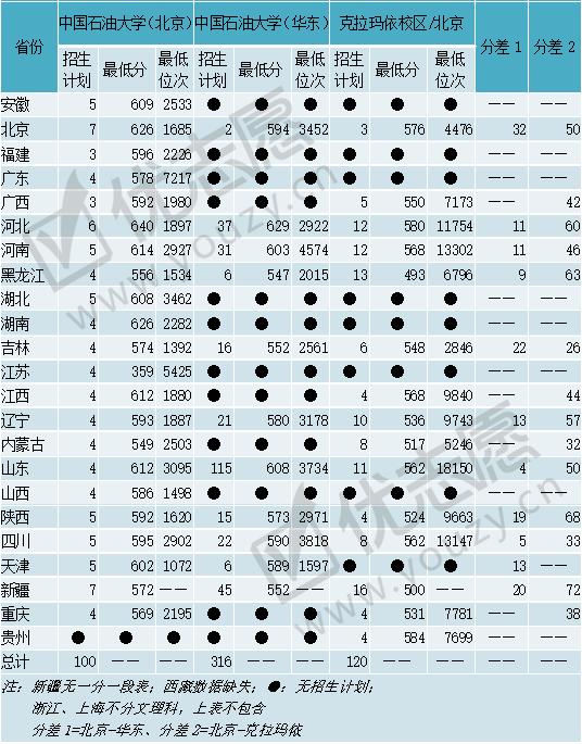 一校两地的中国石油大学，北京校区和山东校区，哪个实力更强？