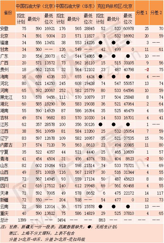 一校两地的中国石油大学，北京校区和山东校区，哪个实力更强？