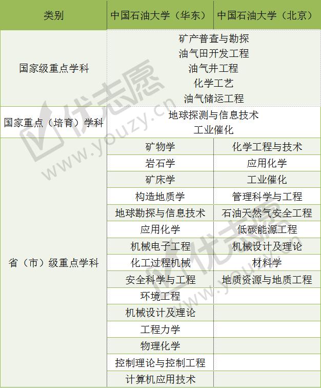 一校两地的中国石油大学，北京校区和山东校区，哪个实力更强？