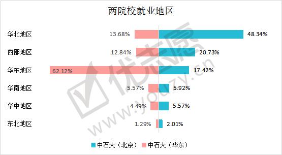 一校两地的中国石油大学，北京校区和山东校区，哪个实力更强？