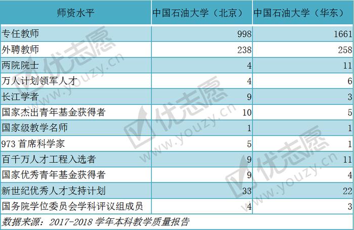 一校两地的中国石油大学，北京校区和山东校区，哪个实力更强？