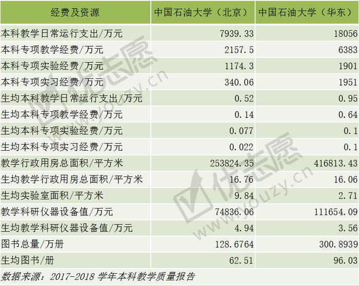 一校两地的中国石油大学，北京校区和山东校区，哪个实力更强？