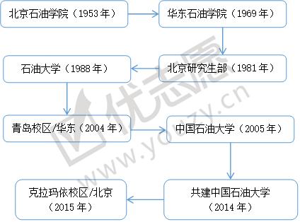 一校两地的中国石油大学，北京校区和山东校区，哪个实力更强？