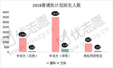 一校两地的中国石油大学，北京校区和山东校区，哪个实力更强？