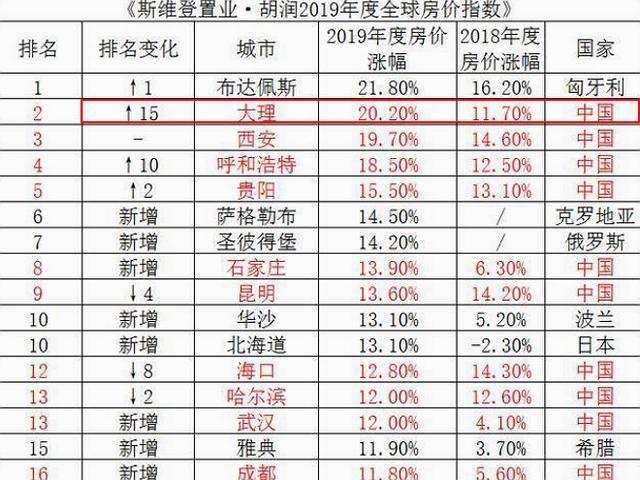 从风花雪月度假胜地，到增速超西安，房价同昆明，云南这座城咋了