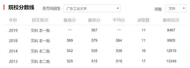 高考志愿填报：广东工业大学，多少分可以报考？