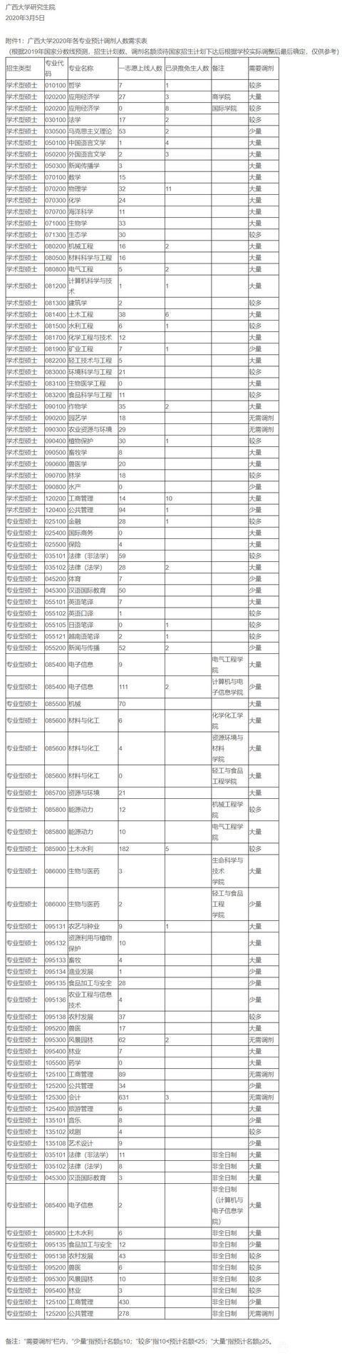 这所211扩招超30%，有大量调剂名额！最新各专业调剂信息更新