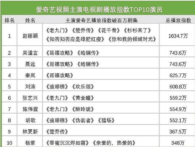 赵丽颖靠老剧力压杨幂、孙俪、迪丽热巴，王一博或成最大赢家