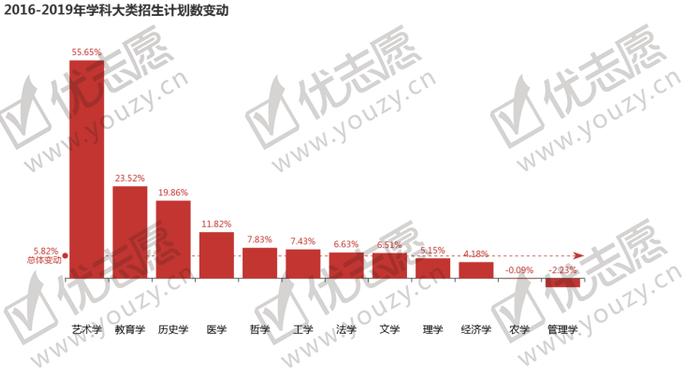 2016-2019年高考学科大类招生变动分析，这两个学科呈负增长！