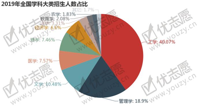 2016-2019年高考学科大类招生变动分析，这两个学科呈负增长！