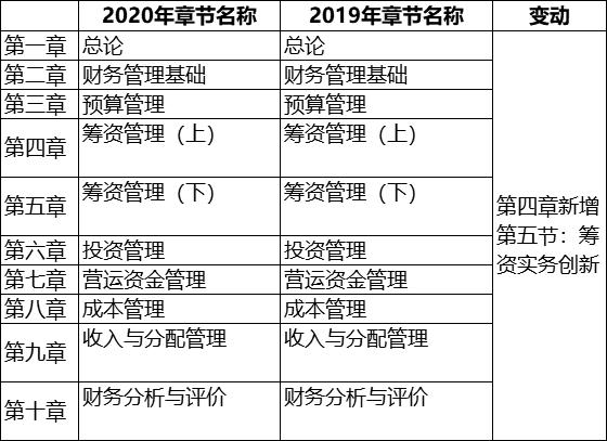 《经济法》大幅删减，《财务管理》章节变动！2020中级新教材来了