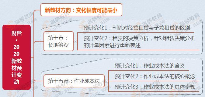 《经济法》大幅删减，《财务管理》章节变动！2020中级新教材来了