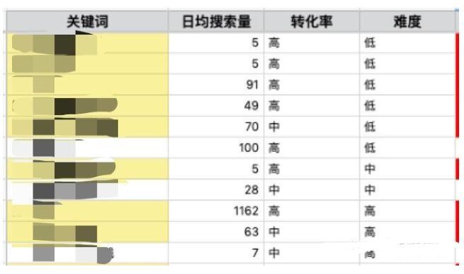 后通过分析关键词的搜索量、竞争度以及转化率来判断接下来做什么内容。