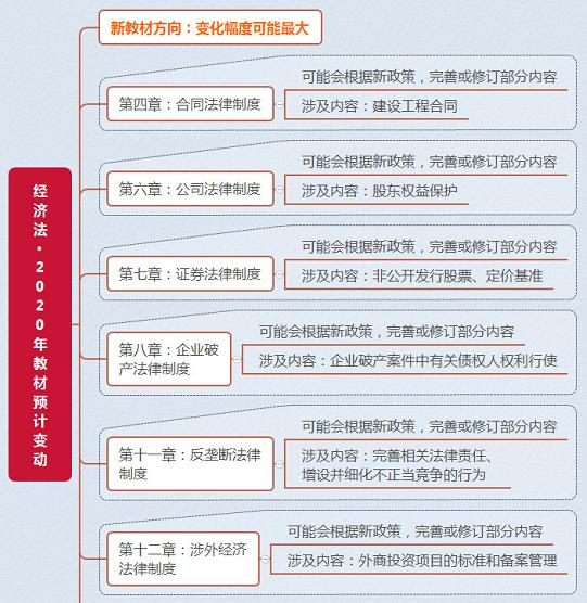 《经济法》大幅删减，《财务管理》章节变动！2020中级新教材来了