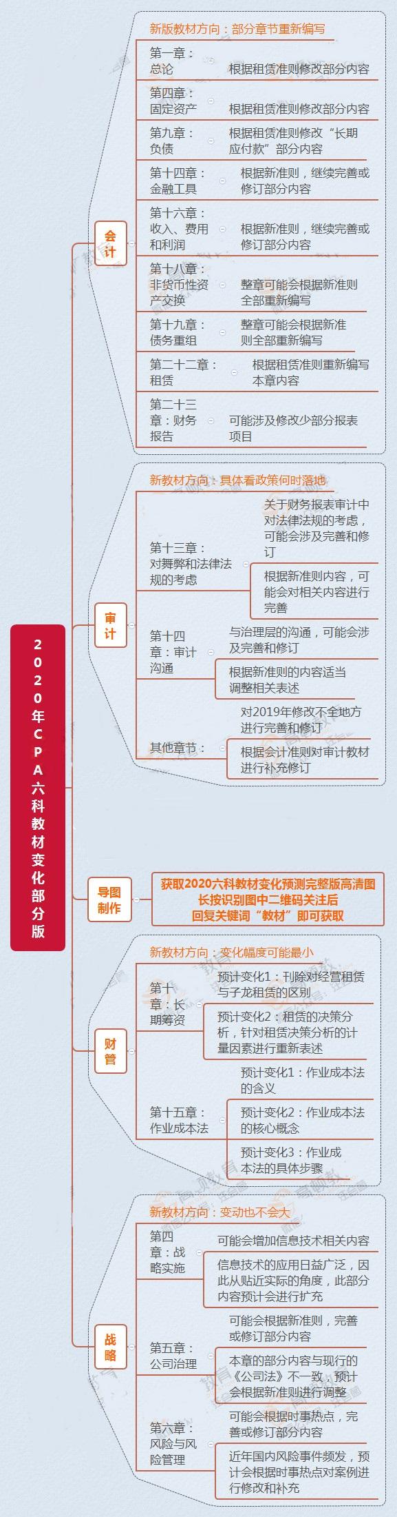 《经济法》大幅删减，《财务管理》章节变动！2020中级新教材来了