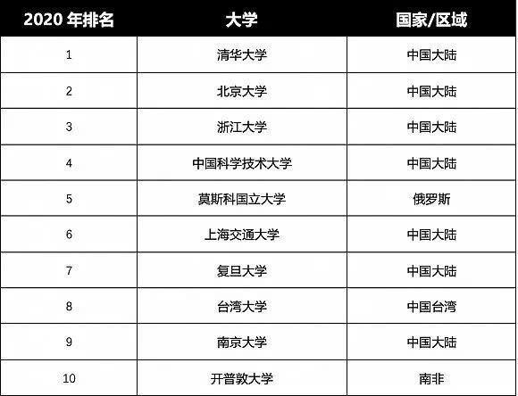 清华北大数一数二，中国高校霸屏世界大学排行榜不一定是好事