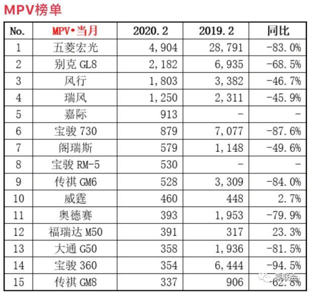 2月MPV销量榜发布：五菱宏光别克GL8风行前三，嘉际奔驰上榜