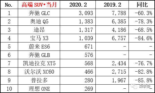 2月豪华SUV、轿车销量排名出炉，奔驰依旧无敌，特斯拉改变格局