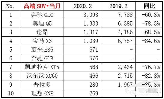 高端SUV销量：沃尔沃XC60跌82.8%不敌蔚来ES6