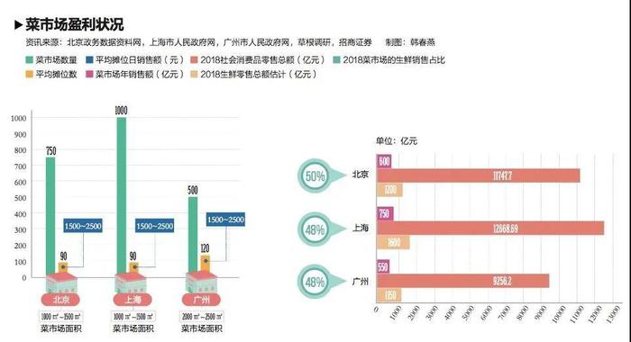 农贸市场升级改造 | 需求占比超七成，传统菜场如何转型升级？