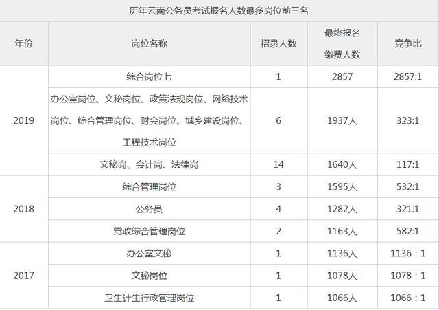 2020贵州省考有消息！云南省将招录多少人？热门职位有哪些?