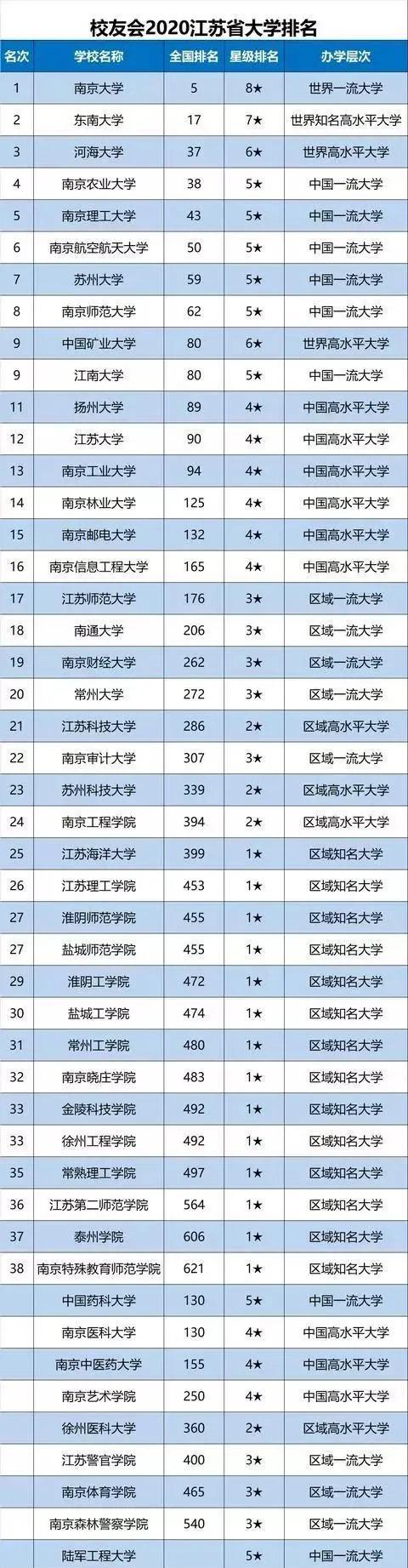 2020年校友会江苏高校排名，2所211挤掉南航和南理工，看看合理吗