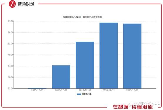 美股熔断下逆势翻红，“掘金”行业龙头宝尊电商(BZUN.US)