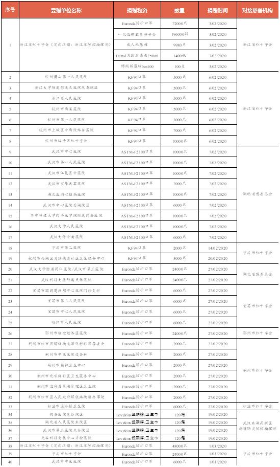 共克时艰！ACCESS集团成立500万抗疫基金采购医疗物资捐赠一线