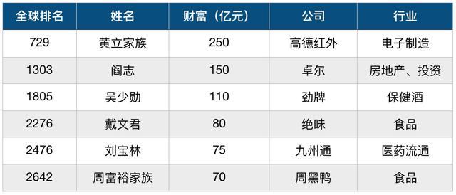 湖北首富换人了！曾四次登顶，非典时赚第一桶金，今身家250亿