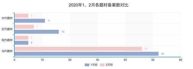 《曹操传》等147部电视剧备案，同期下降12%后迎来爆款IP？